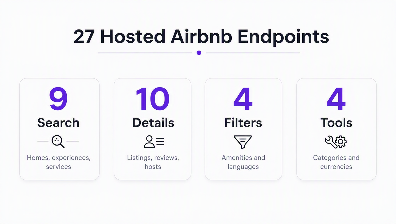 Infographic: 27 hosted Airbnb endpoints split into 9 search, 10 details, 4 filters and 4 tools