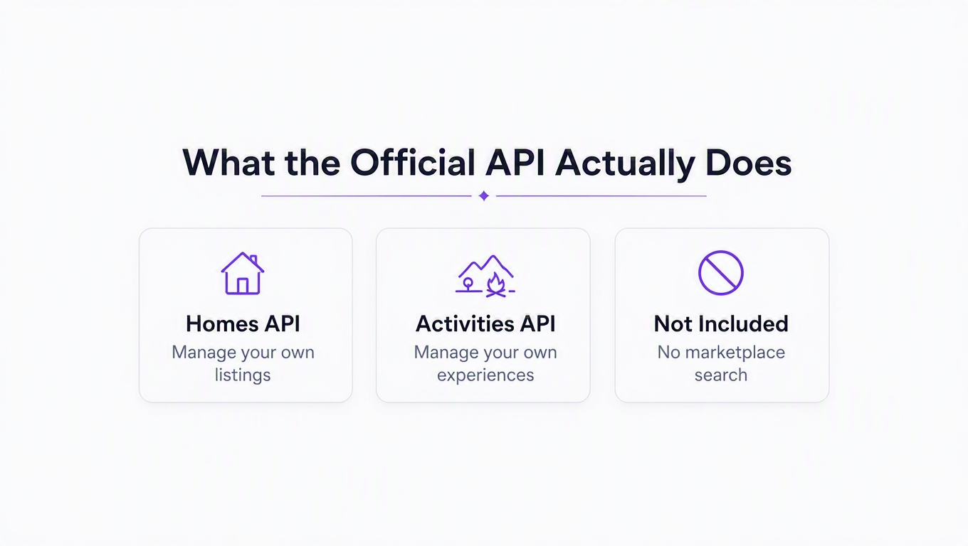 Infographic showing Airbnb's official API covers the Homes API and Activities API for managing your own listings, with no marketplace search