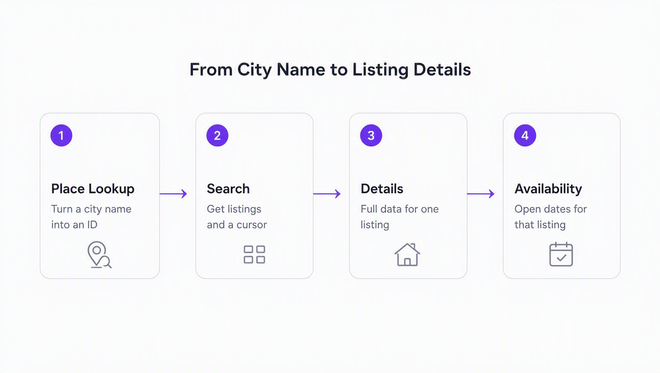 Diagram of the four-step flow: place lookup, search, details, then availability