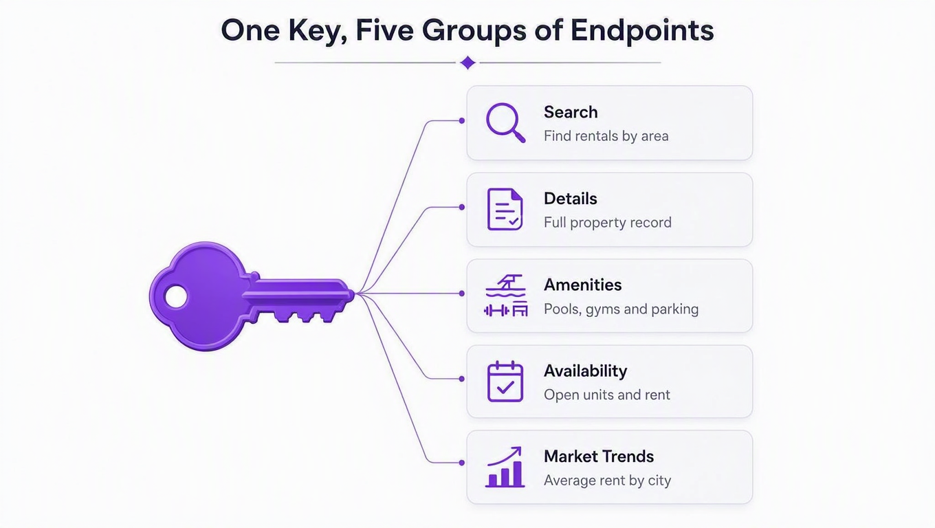 Infographic: one RealtyAPI key connects to five groups of Apartments.com endpoints: search, details, amenities, availability, and market trends