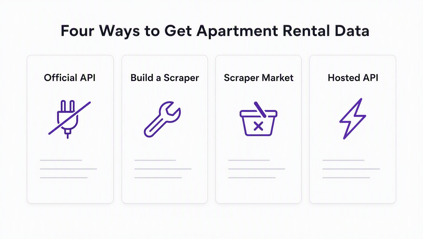 Infographic comparing four ways to get apartment rental data: no official API, building your own scraper, scraper marketplaces, and a hosted API