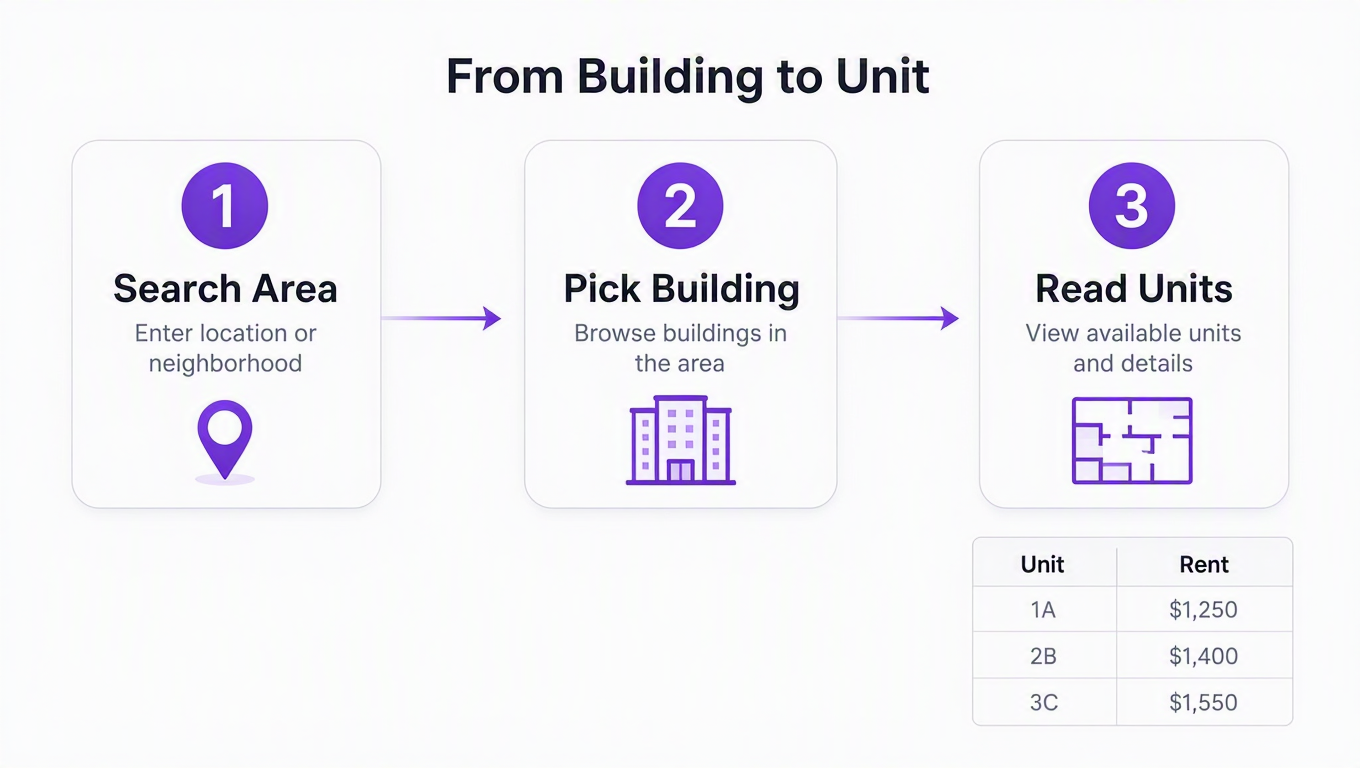 Diagram of the flow from searching an area, to picking a building, to reading the individual available units and their rents