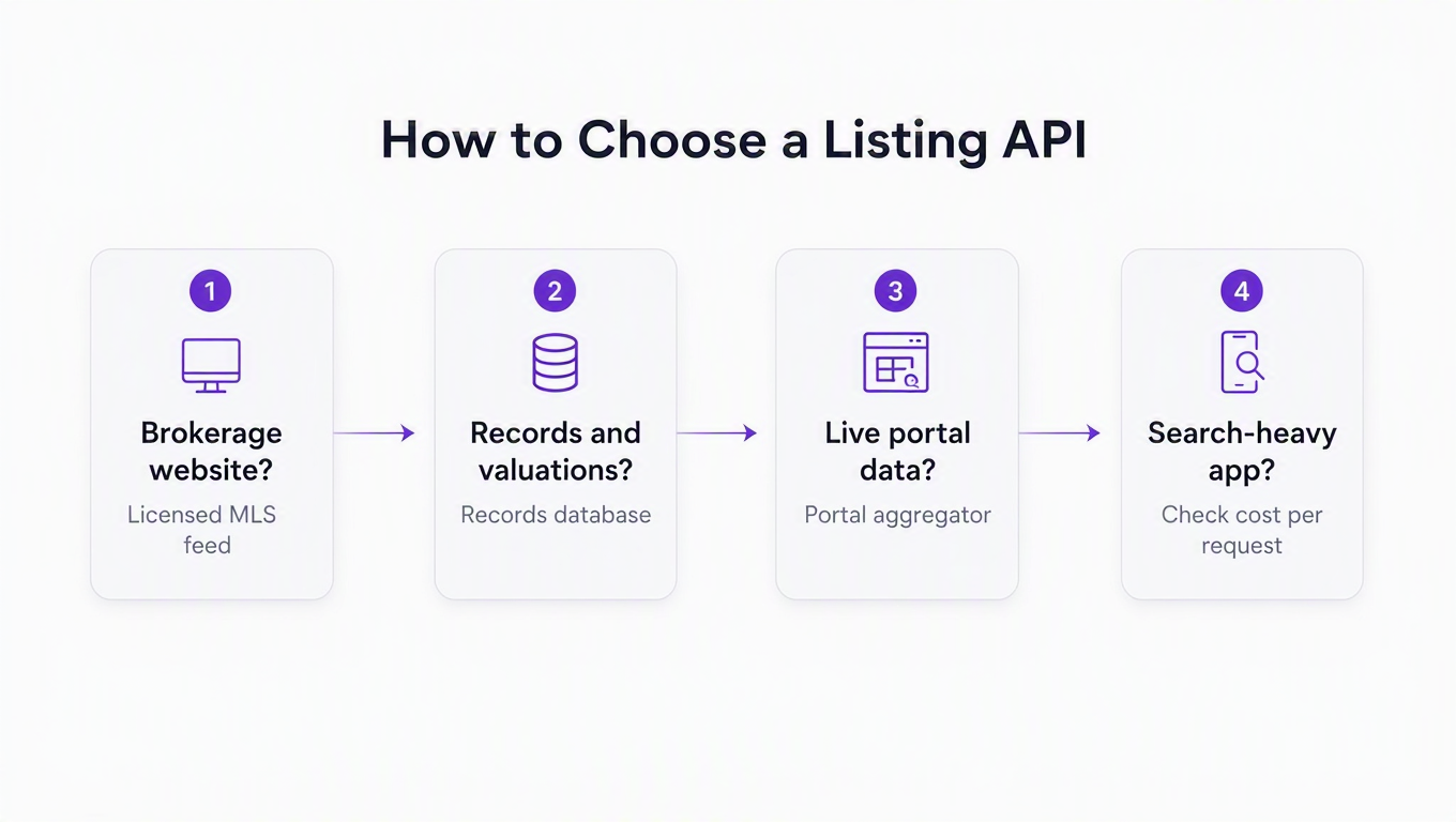 Four-step decision guide for choosing a real estate listing API based on display rights, data type, freshness, and budget