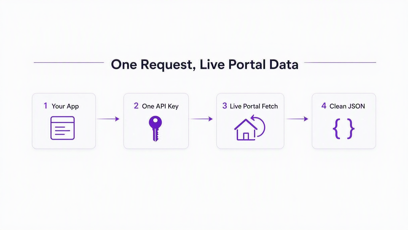 Diagram of a RealtyAPI request: your app sends one request, the gateway routes it to the portal, fetches live data at the source, and returns JSON