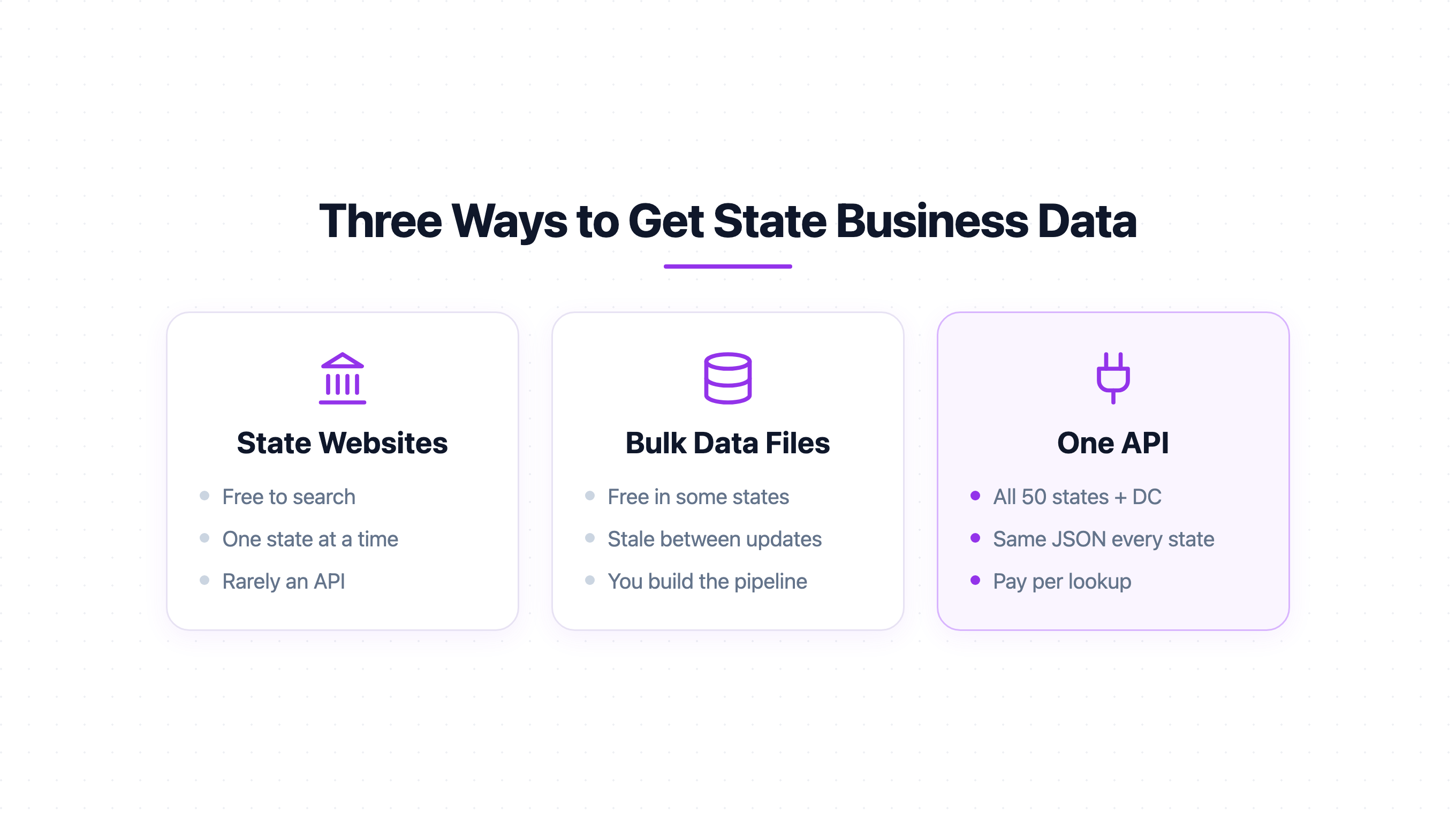 Comparison of three ways to get state business data: state websites, bulk data files, and one API
