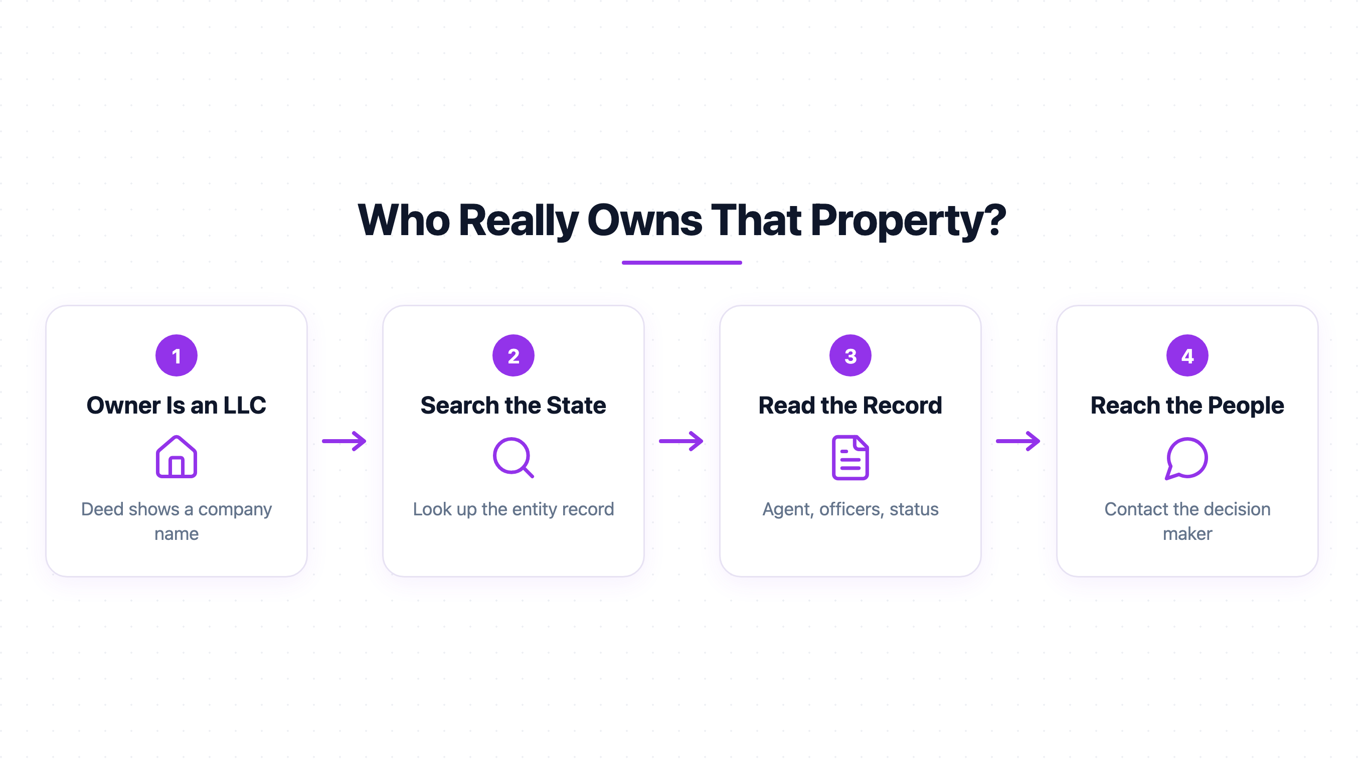 Four-step diagram: the property owner is an LLC, search the state registry, read the record for agent, officers and status, then reach the people behind it