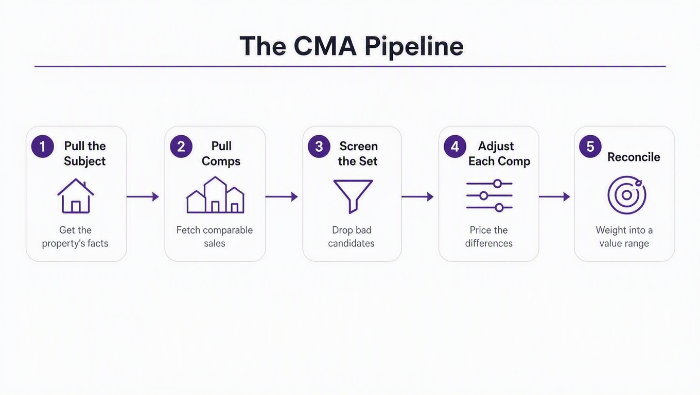 Five-stage CMA pipeline: pull the subject, pull comps, screen the set, adjust each comp, reconcile to a value range