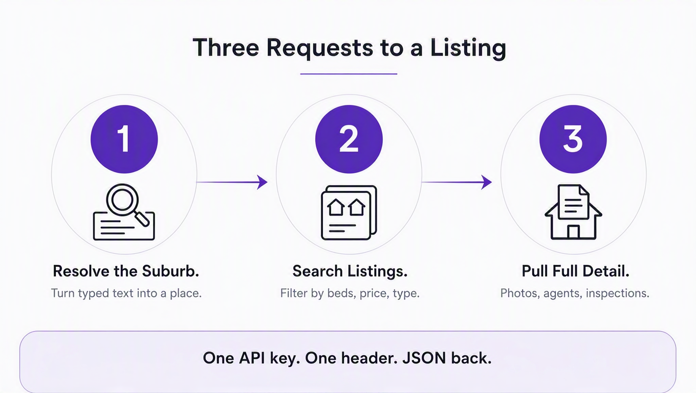 Three-step diagram: resolve the suburb, search listings, then pull full detail, using one API key and one header