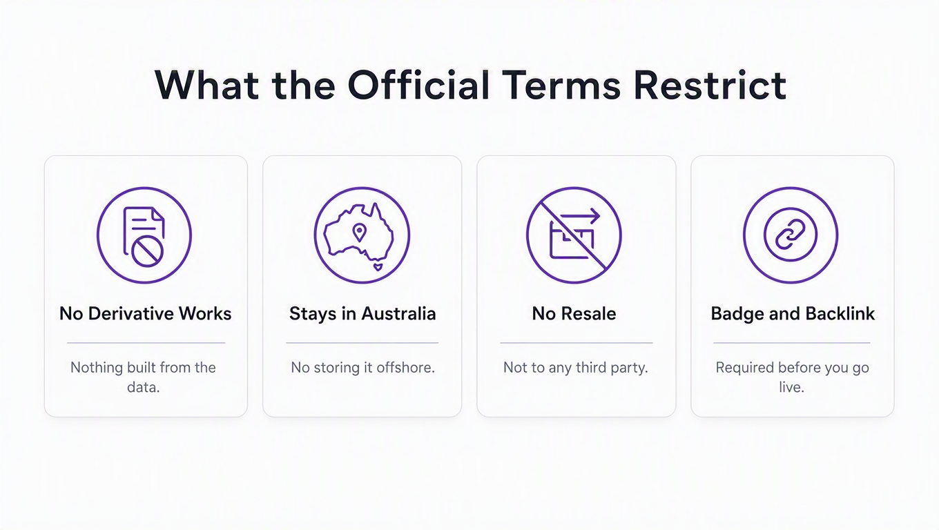 Infographic of four restrictions in Domain's official API terms: no derivative works, data stays in Australia, no resale to third parties, and a required badge and backlink before going live