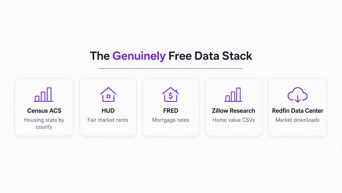 Infographic of the genuinely free data stack: Census ACS housing stats by county, HUD fair market rents, FRED mortgage rates, Zillow Research home value CSVs, and Redfin Data Center market downloads