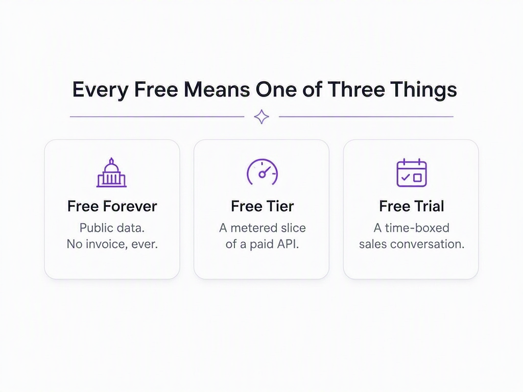 Infographic with three cards: Free Forever is public data with no invoice ever, Free Tier is a metered slice of a paid API, Free Trial is a time-boxed sales conversation