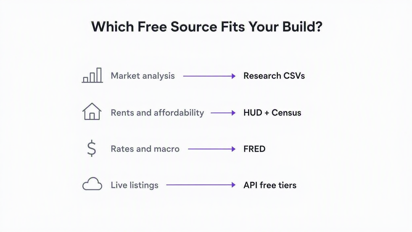 Decision diagram matching needs to free sources: market analysis to research CSVs, rents and affordability to HUD plus Census, rates and macro to FRED, live listings to API free tiers
