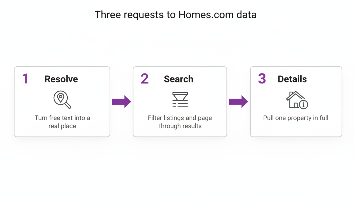 Diagram of the three-request flow: resolve a place, search listings, then pull one property in full