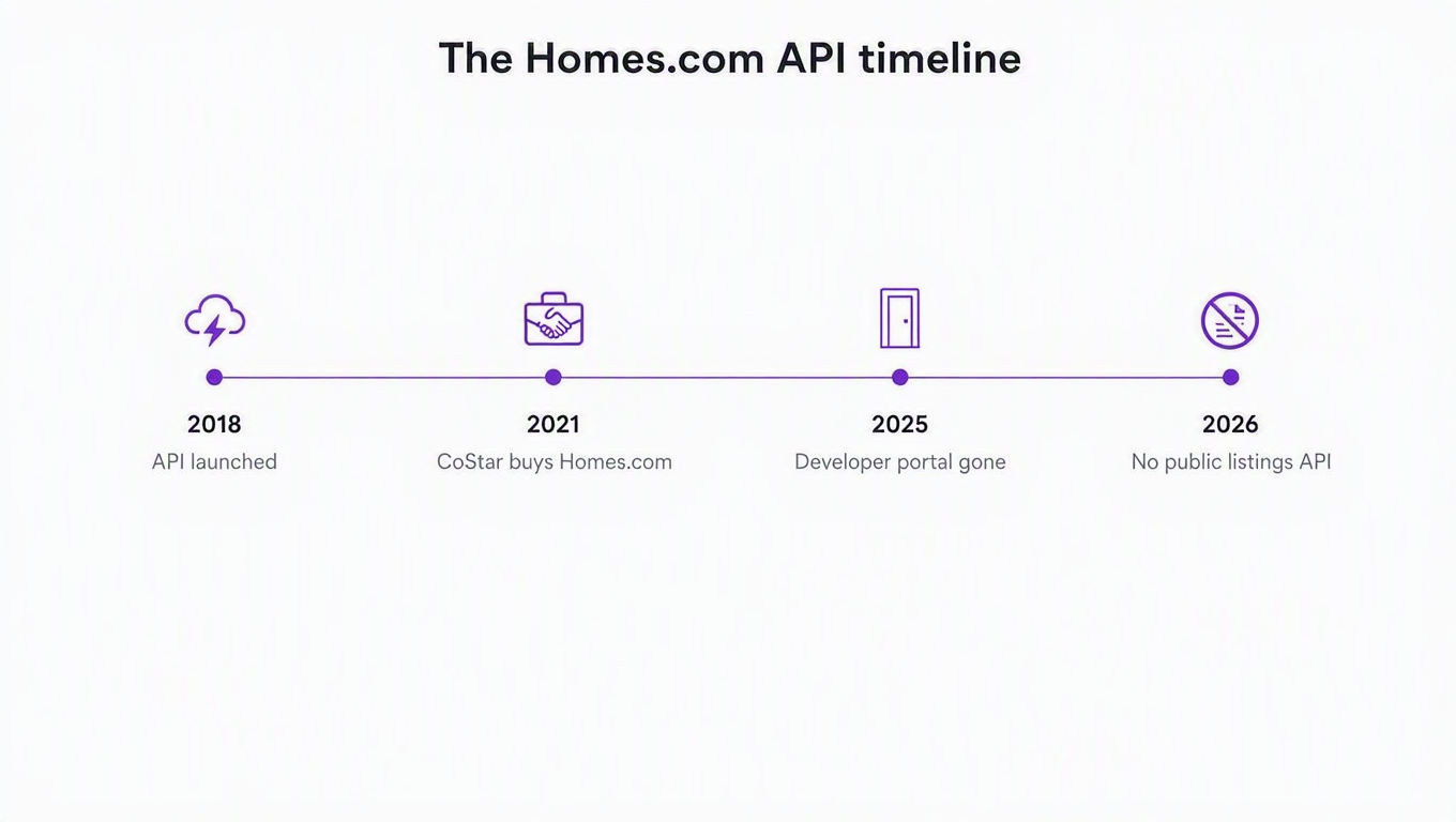Timeline of the Homes.com API: launched 2018, CoStar buys Homes.com 2021, developer portal gone 2025, no public listings API in 2026