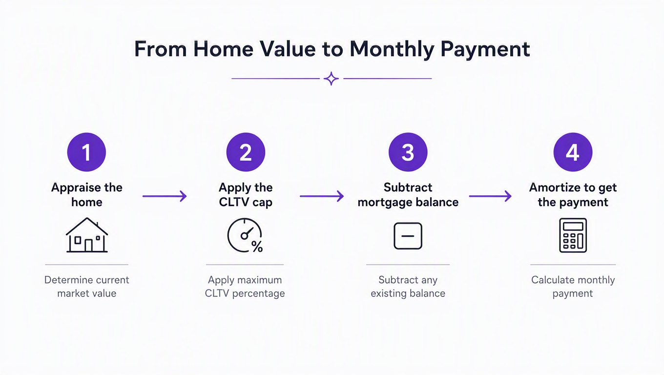 Four-step diagram from home value to monthly payment: appraise the home, apply the CLTV cap, subtract the mortgage balance, amortize the loan