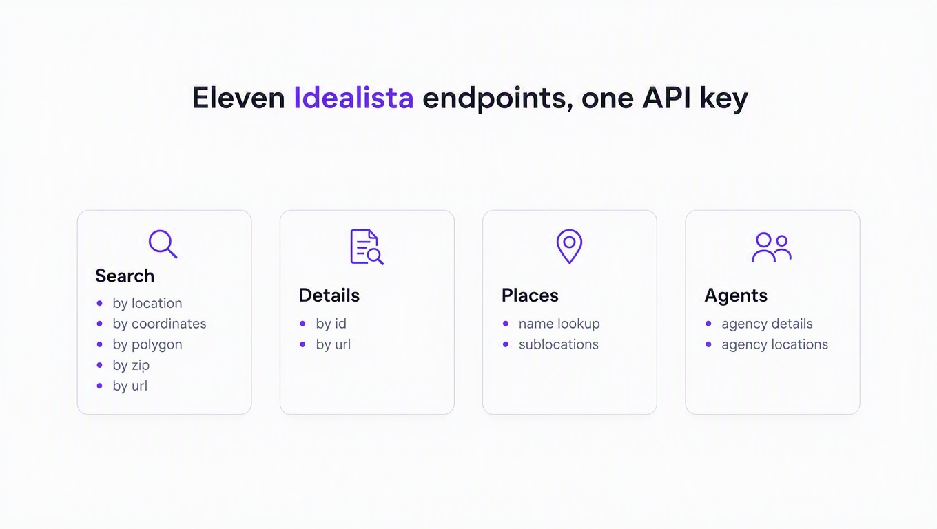 Infographic showing eleven Idealista endpoints grouped into search, details, places, and agents
