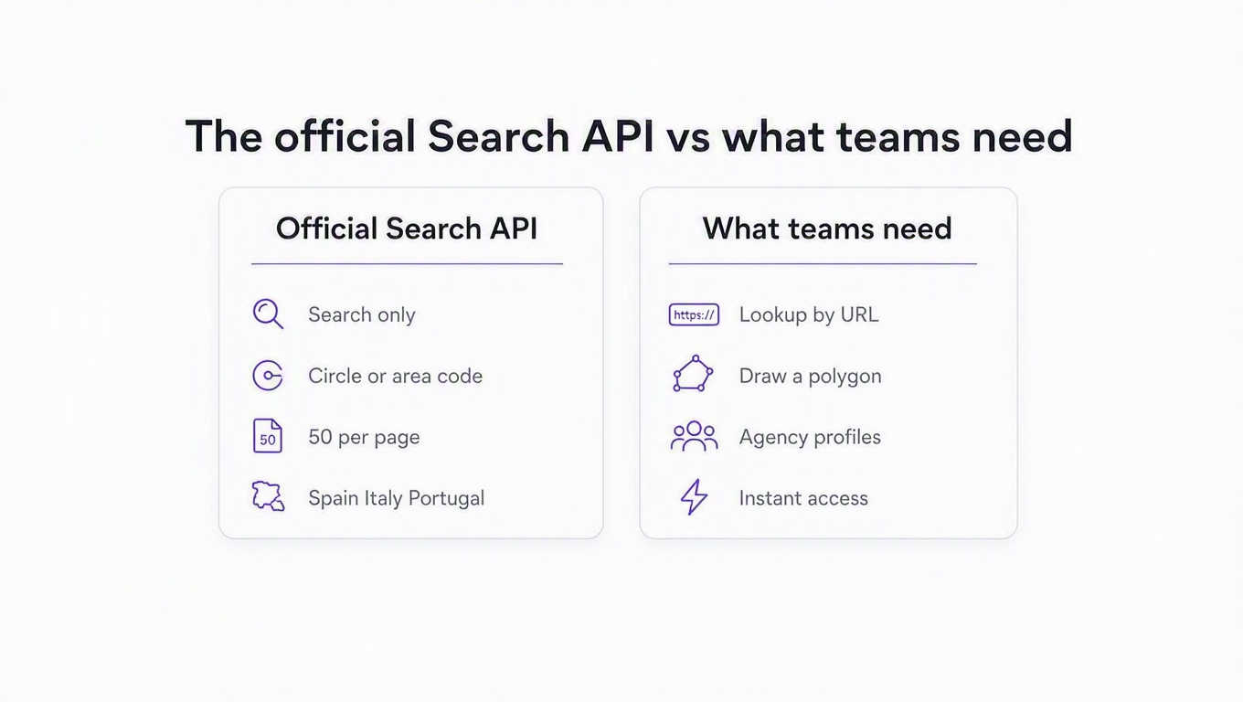 Infographic comparing what the official Idealista Search API covers against the gaps developers hit