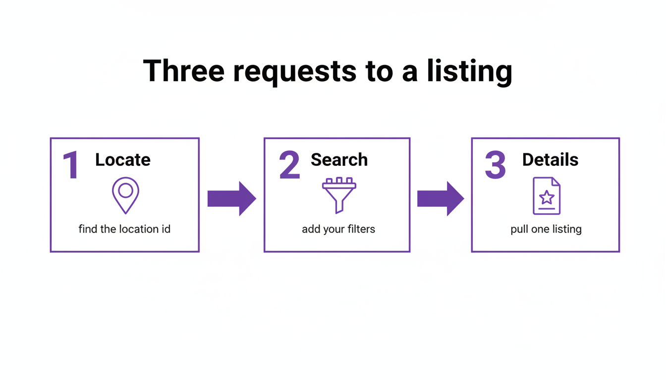 Diagram of the three request flow: locate, search, then pull details for one listing