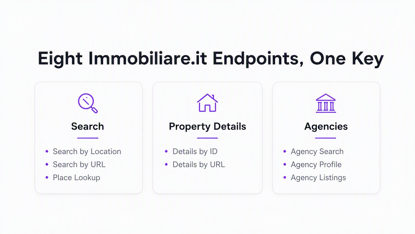 Infographic showing eight Immobiliare.it endpoints in three groups: Search (search by location, search by URL, place lookup), Property Details (details by ID, details by URL), and Agencies (agency search, agency profile, agency listings)