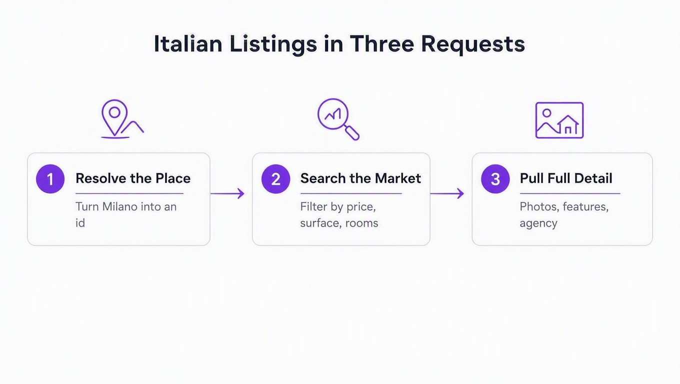 Three-step diagram: resolve the place into an id, search the market with filters, then pull the full detail for a listing