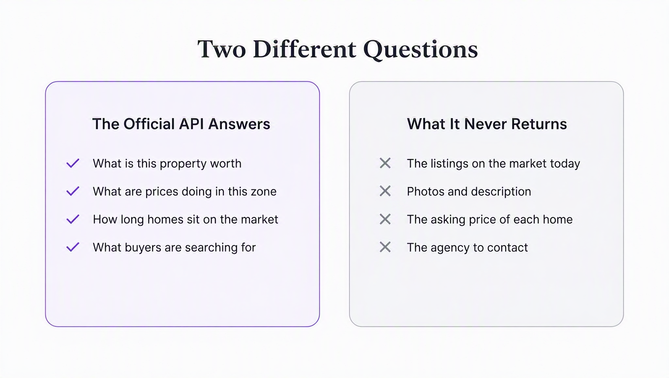 Two cards comparing what the official Immobiliare.it Insights API answers (property value, zone prices, time on market, buyer demand) against what it never returns (today's listings, photos and descriptions, individual asking prices, agency contacts)