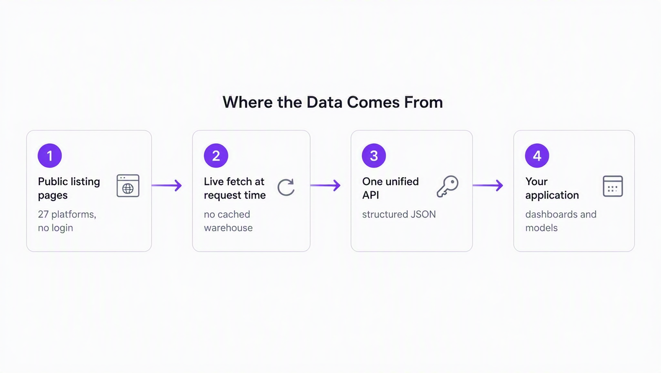 Diagram of RealtyAPI's data flow: public listing pages from 27 platforms, fetched live at request time, returned through one unified API to your application
