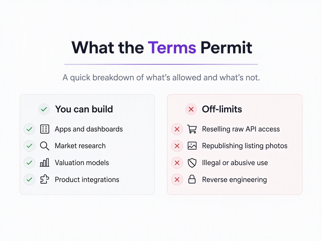 Two-column infographic of RealtyAPI's terms: permitted uses such as apps, market research, valuation models and integrations, versus off-limits uses such as reselling raw API access or republishing listing photos