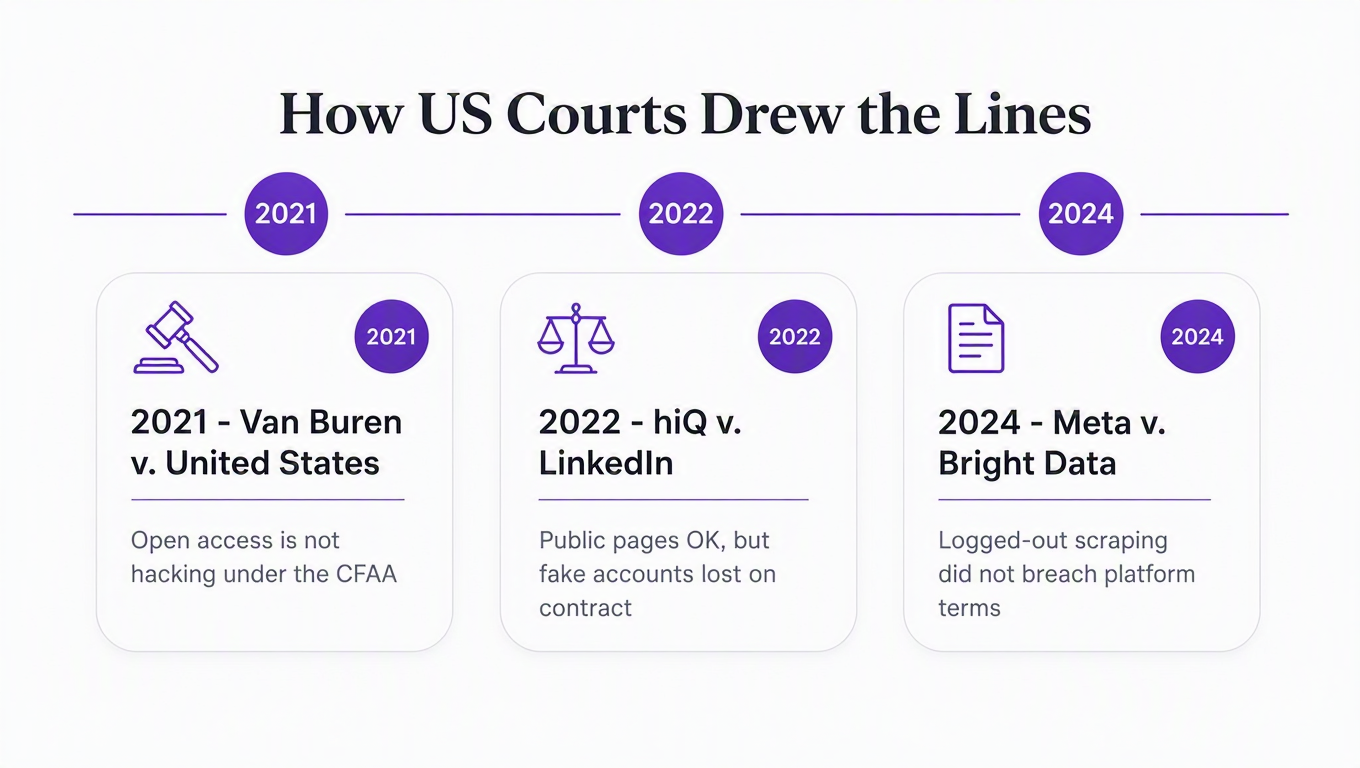 Timeline of US web scraping case law: Van Buren v. United States in 2021, hiQ v. LinkedIn in 2022, Meta v. Bright Data in 2024