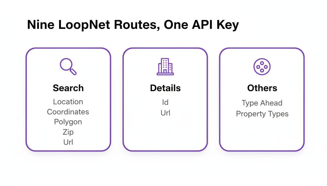 Infographic: one API key connects to nine LoopNet endpoints grouped into search, details, and others