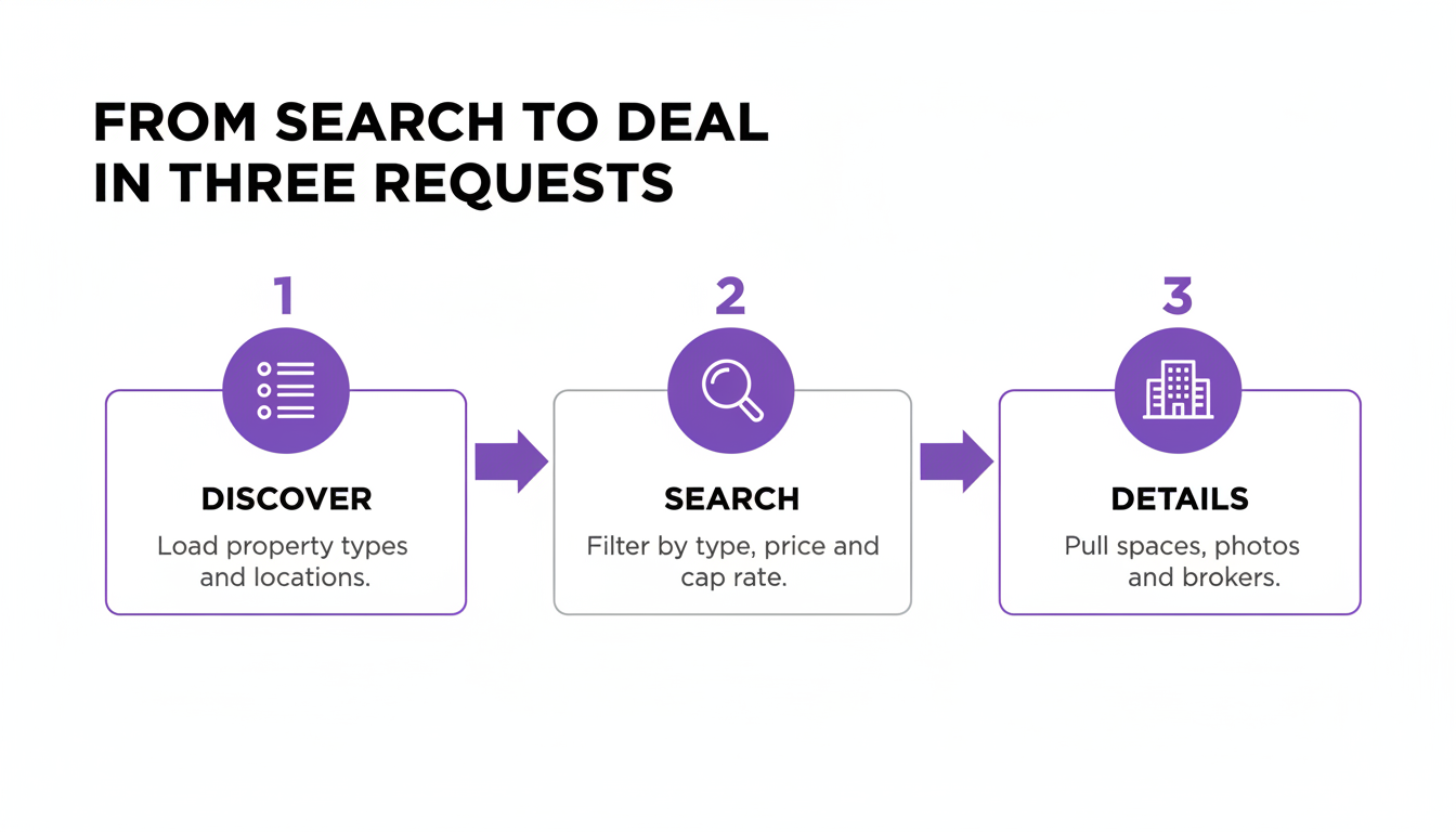 Three-step diagram: resolve property types and locations, run a filtered search, then pull full detail for one listing
