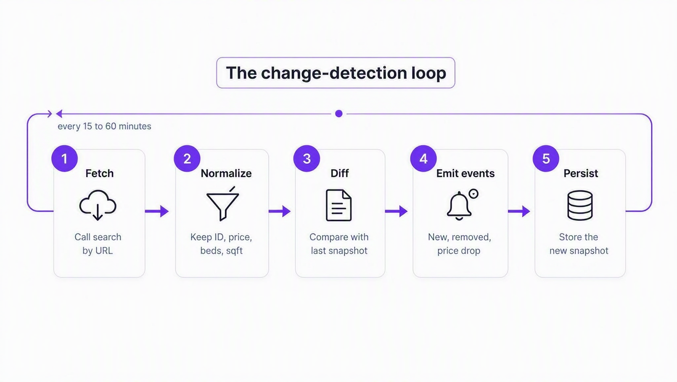 Step-by-step diagram of the change-detection loop: fetch the search URL from RealtyAPI, normalize each listing to ID, price, and address, diff against the stored snapshot, emit new, removed, and price-change events, then persist the new snapshot