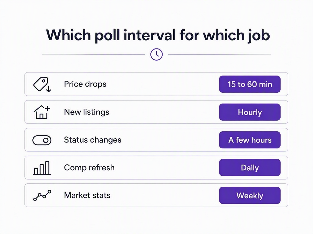 Infographic of a property-data change-detection decision matrix: price drops, new listings, status changes, comp refresh, and market stats mapped to a recommended poll interval and what to diff