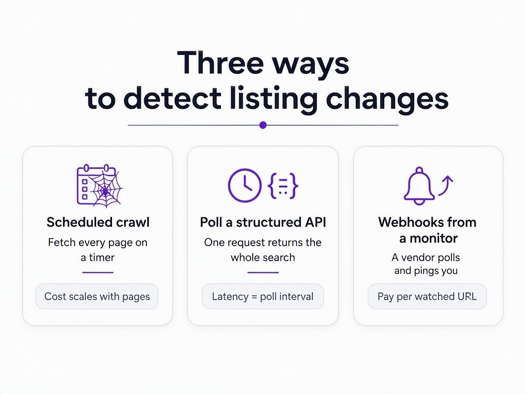 Infographic comparing three change-detection patterns for property data: scheduled crawls, polling a structured API, and webhooks from a monitoring service, with latency, cost driver, and best-use notes for each