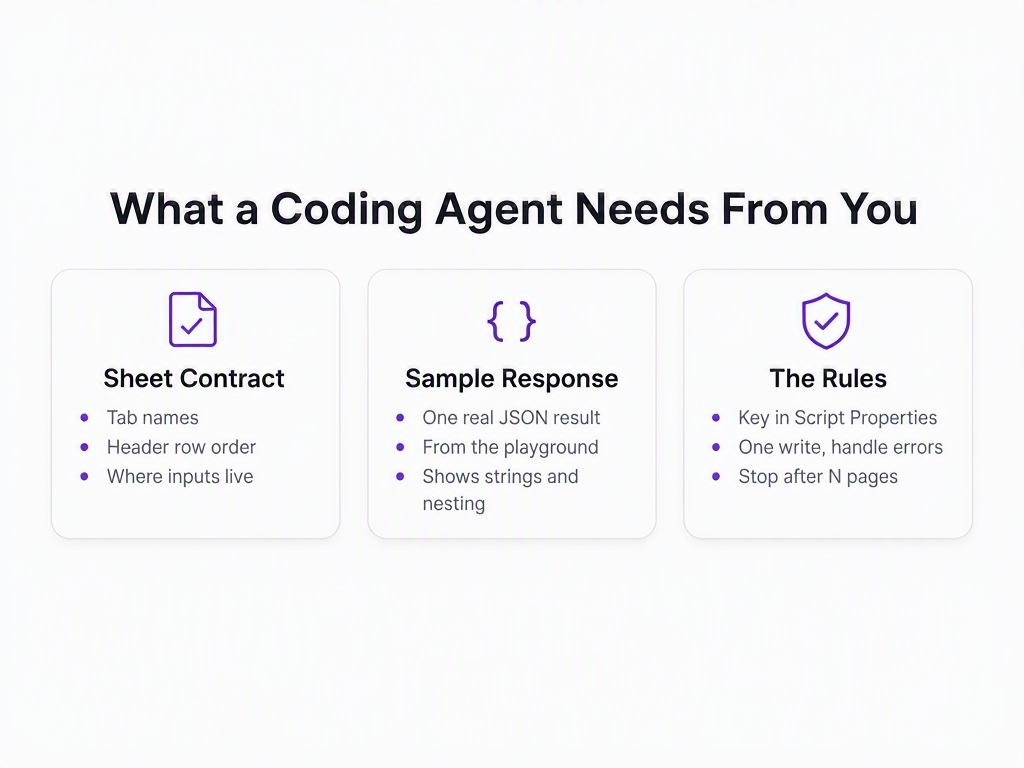 Infographic showing the three inputs a coding agent needs to write a Google Sheets integration: the sheet contract (tab names, header row, where inputs live), one real sample JSON response from the API playground, and the rules (key in Script Properties, single setValues write, handle non-200 responses, bounded pagination)