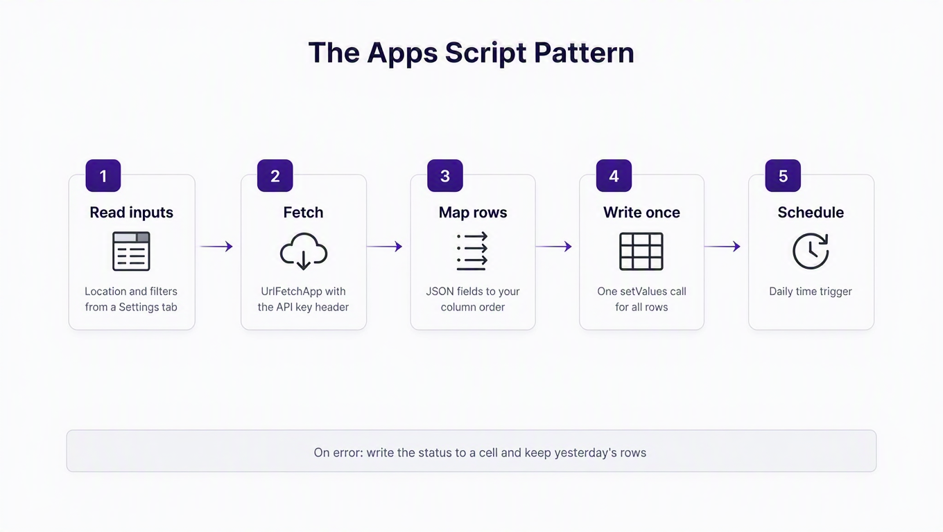 Step-by-step diagram of the Apps Script pattern: read search inputs from a Settings tab, call the RealtyAPI endpoint with UrlFetchApp and the x-realtyapi-key header, check the HTTP status, map each JSON result to one row in header order, write all rows in one setValues call, then run on a daily time-driven trigger