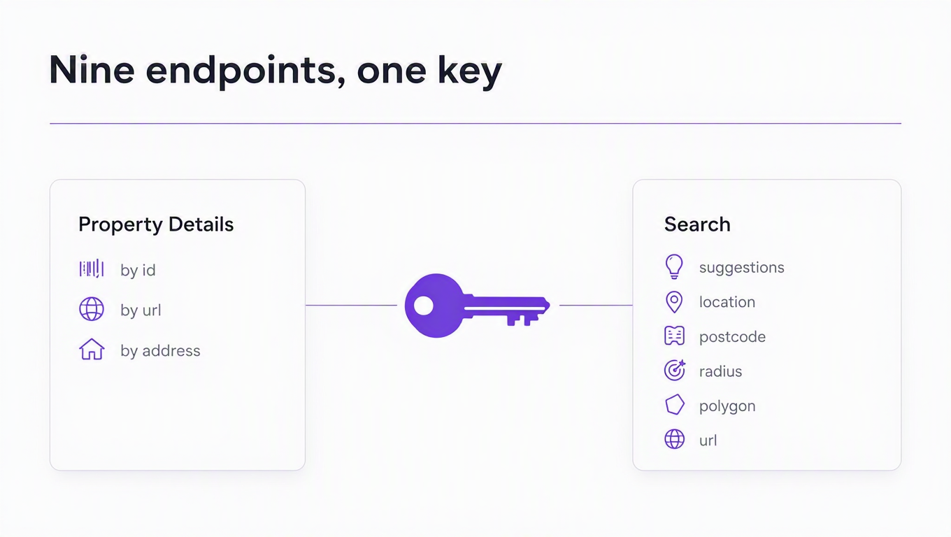 Infographic: one RealtyAPI key connects to nine realestate.com.au endpoints, three for property details and six for search