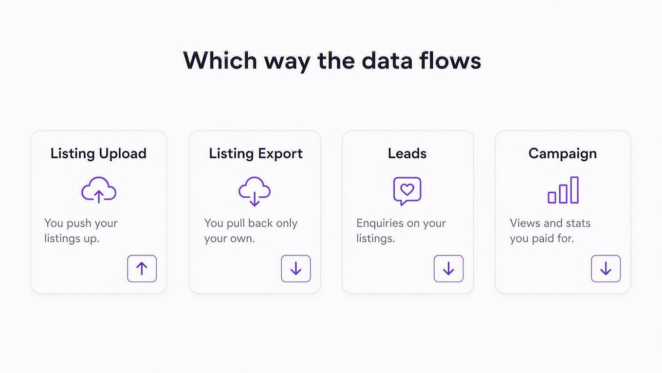 Infographic showing the direction of data flow for four REA Partner Platform APIs: Listing Upload pushes your listings up, while Listing Export, Leads and Campaign return only your own data