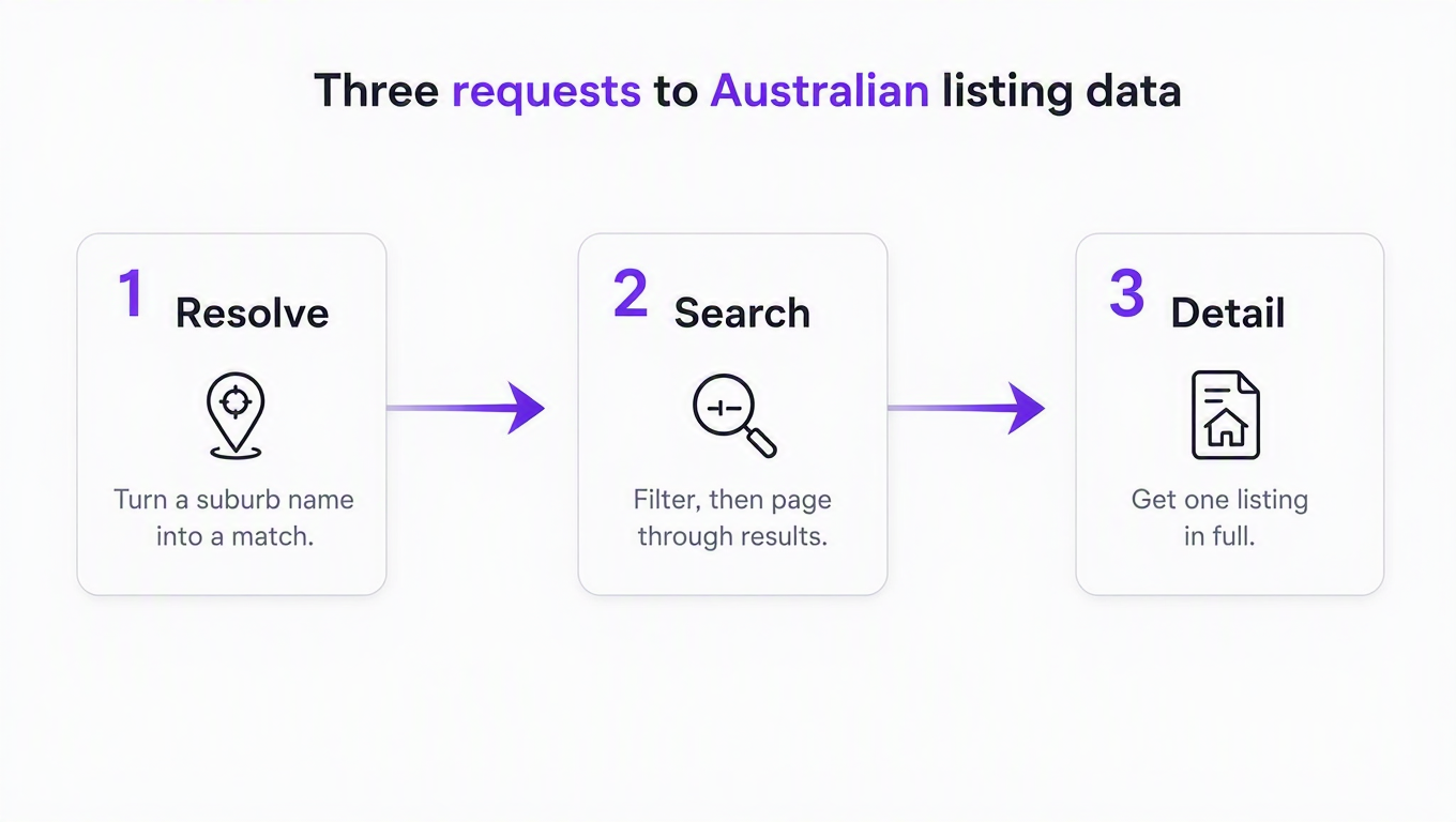Three-step diagram: resolve a suburb with autocomplete, search with filters and pagination, then fetch one listing in full
