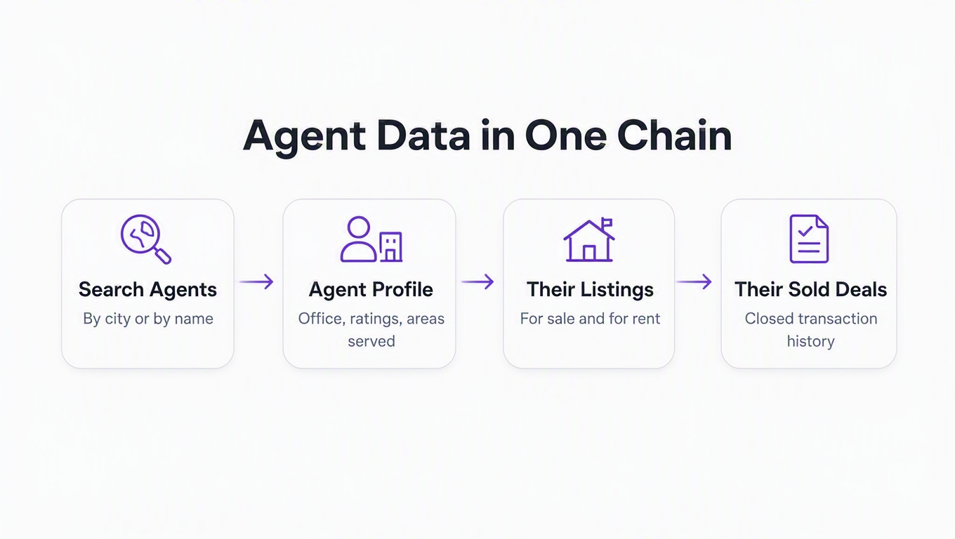 Infographic showing the agent data chain: search agents, agent profile, their listings, and their sold deals