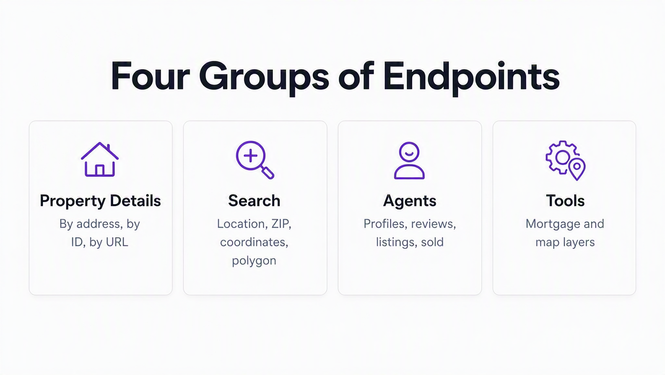 Infographic showing the four groups of RealtyAPI Realtor.com endpoints: property details, search, agents, and tools