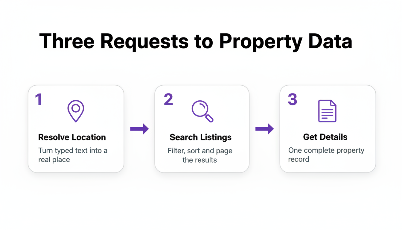 Diagram of the three-request flow: resolve the location, search listings, then pull details for one property