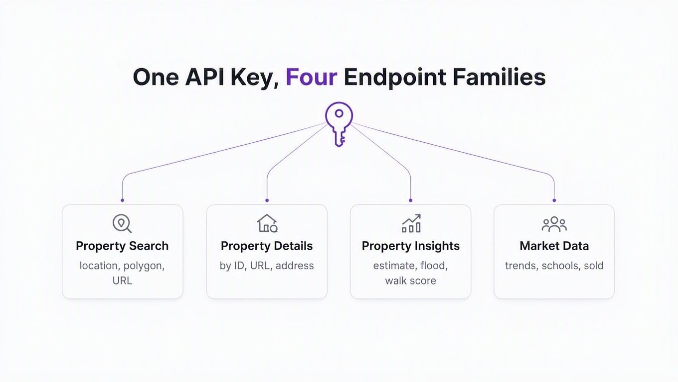 Infographic: one RealtyAPI key connects to four Redfin endpoint families - property search, property details, property insights, and market data