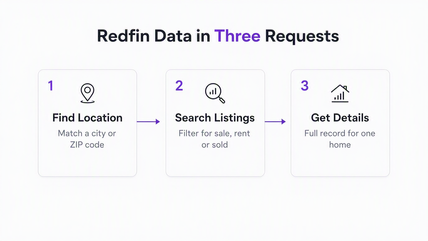 Diagram of the three-request flow: find the location, search listings, then get details for one home