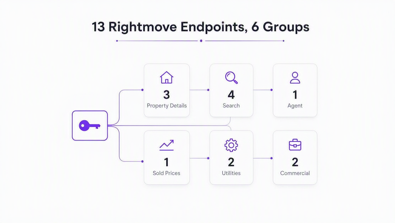 Infographic: one RealtyAPI key connects to thirteen Rightmove endpoints grouped into property details, search, agent, sold prices, utilities and commercial