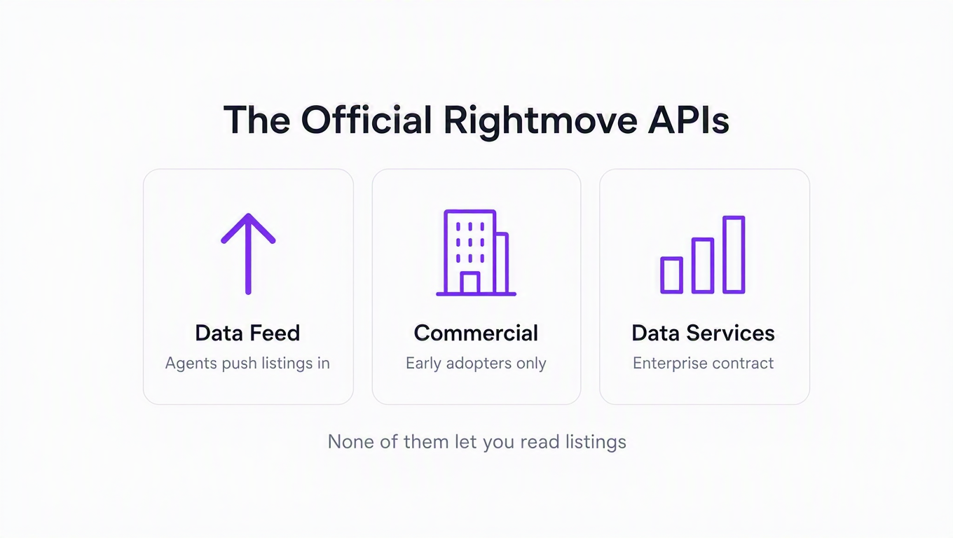 Infographic: the three official Rightmove API routes are a data feed for agents to push listings in, a commercial API in early adopter access, and enterprise Data Services, none of which let you read listings