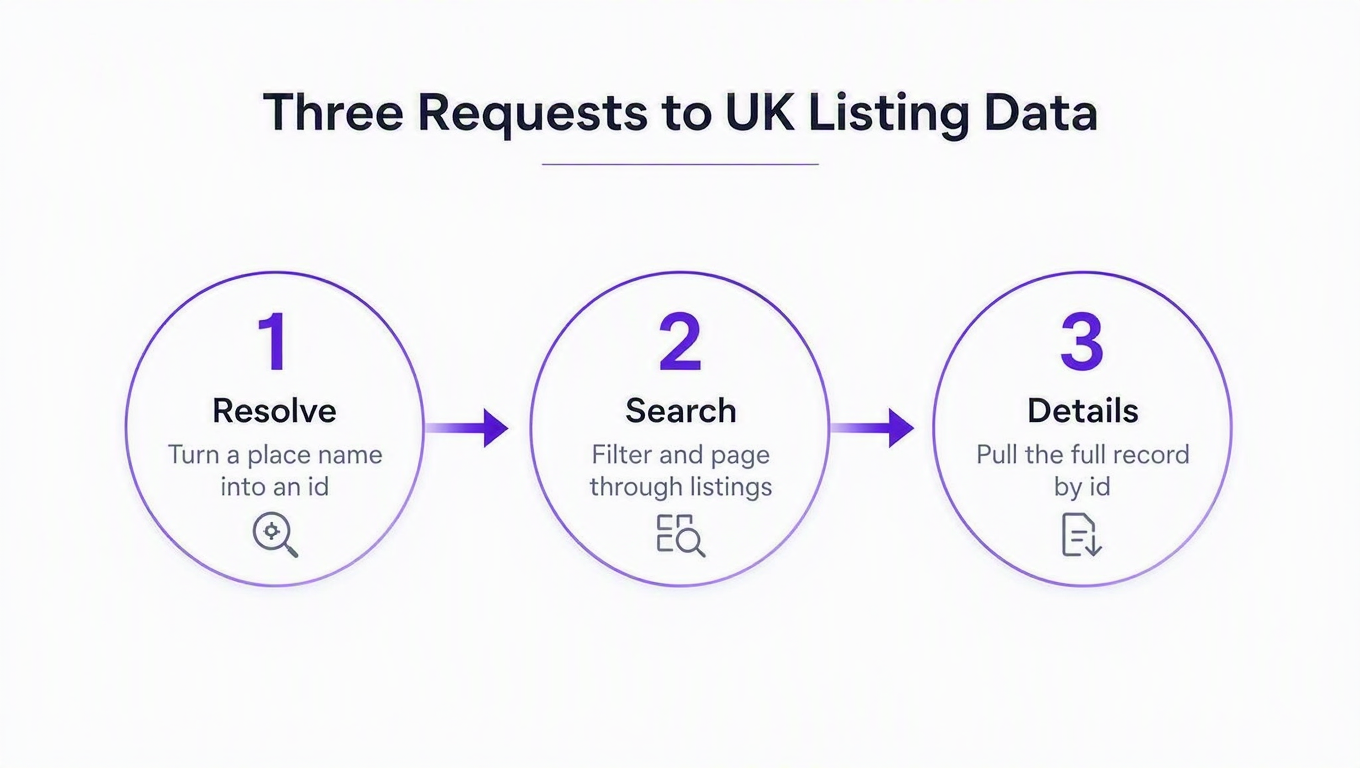 Diagram of the three-request flow: resolve a location to an identifier, search with filters and paging, then pull the full record by id