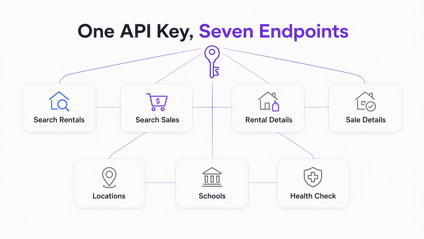 Infographic: one RealtyAPI key connects to seven StreetEasy endpoints — search rentals, search sales, rental details, sale details, locations, schools, and health check