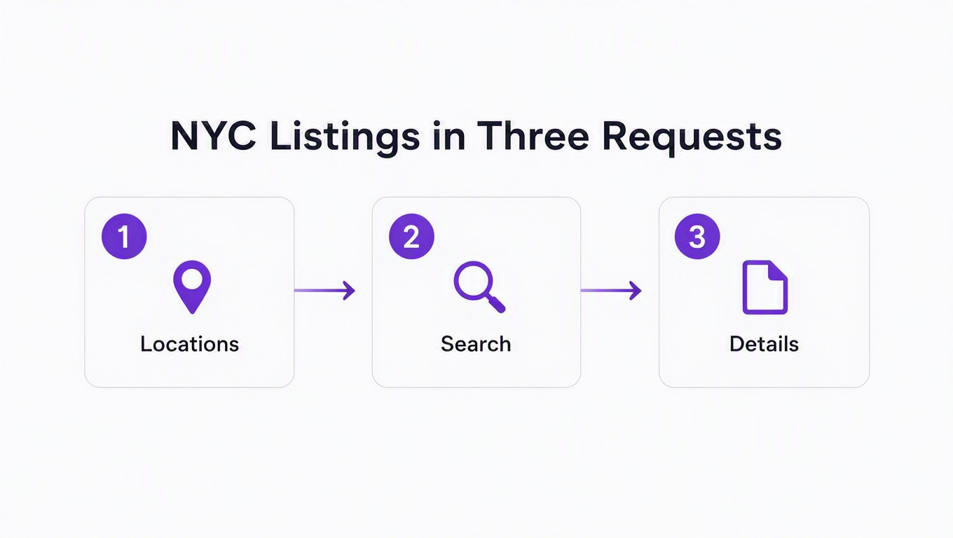 Diagram of the three-request flow: list locations, search listings, then pull details for one listing