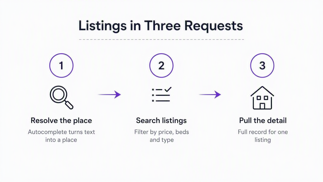 Diagram of the three-request flow: resolve the place, search listings, then pull full details for one listing