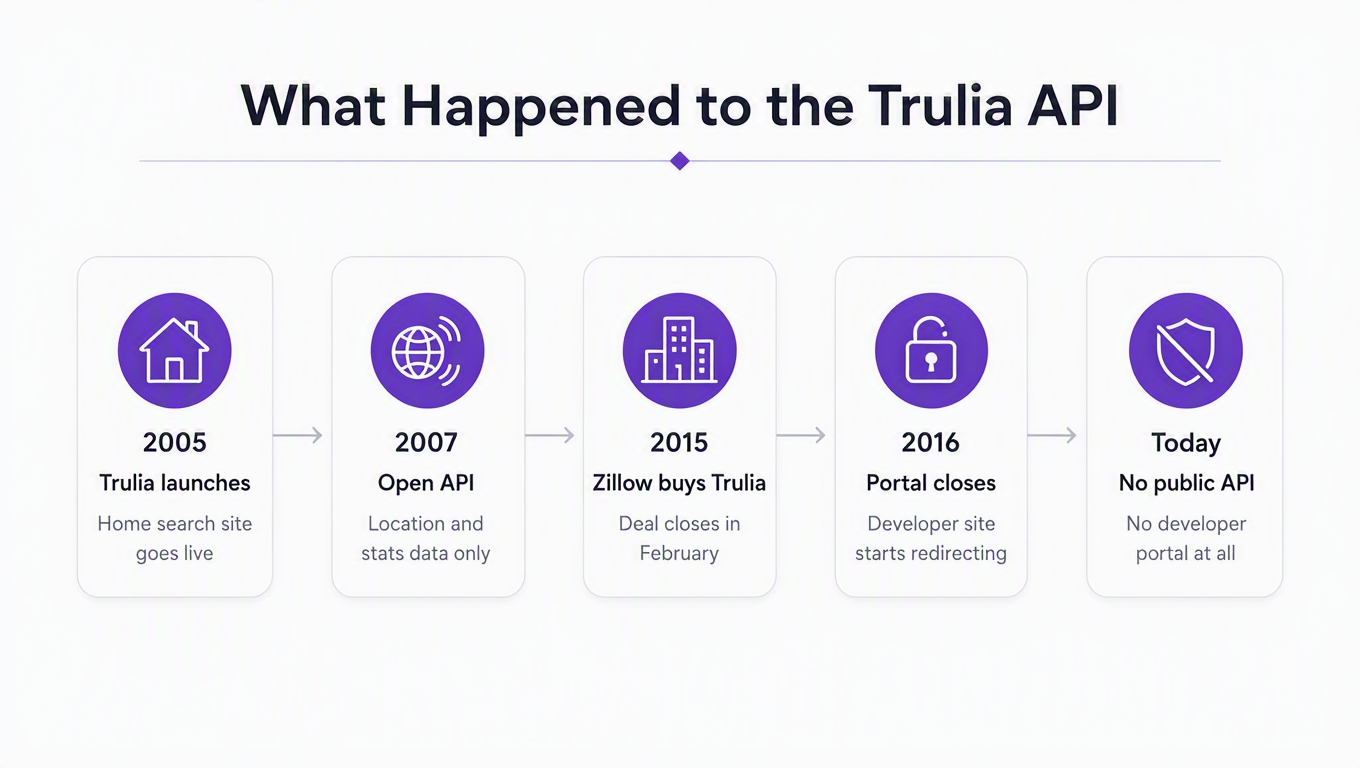 Timeline: Trulia launches in 2005, opens an API in 2007 covering location and stats data only, Zillow buys Trulia in 2015, the developer portal starts redirecting in 2016, and today there is no public API